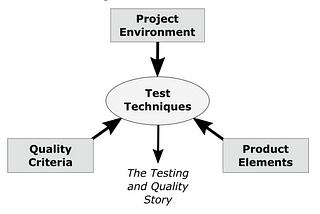 Heuristic Test Strategy Model