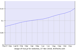 Vue.js popularity grows in 2018