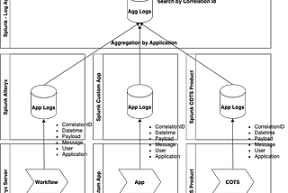 Log Management of Alteryx Workflows in a multi-application setting in an Enterprise