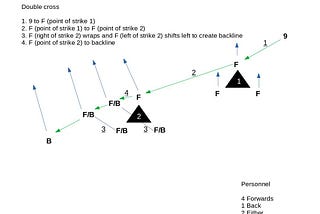 Rugby Forward Unit Plays