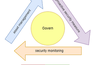 Mapping the cohesion between NIST CSF and MITRE Defend