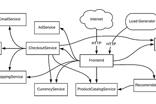 Microservice Demo in On-Premise Kubernetes