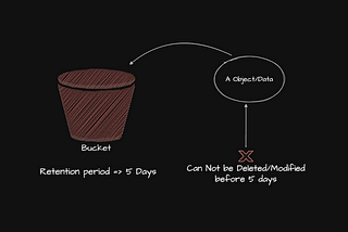 LifeCycle vs Retention Policy