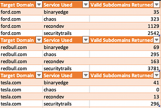 Subdomain Enumeration- A comparison of paid services