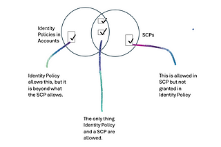 AWS : Security Control Policies
