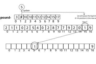 ALL ABOUT COUNTING SORT