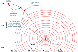 Avoiding the post funding doom loop of sales failure