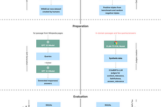 RAG — Choices, Evaluation and selection!