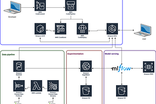 Deploying a decoupled ML model from its application on AWS