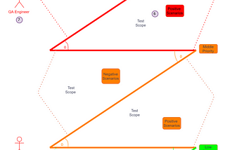 How to Build Smart Test Plan and Design for Regression Testing