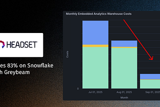 How Headset Cut Snowflake BI Costs by 83% While Supporting 2,500+ Users