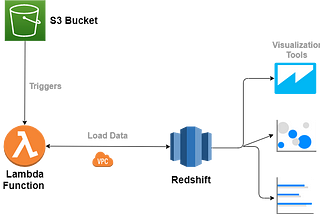 How to Send a CSV File from S3 into Redshift with an AWS Lambda Function