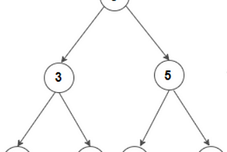 Convert Binary Tree To BST Problem