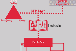 Play to Earn and Play and Earn Models: Evolution, Empowerment, and Creativity