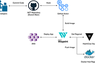 Extending HashiCorp Waypoint Pipeline ด้วย GitHub Action และ HashiCorp Vault