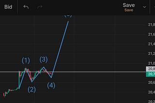 **Post Blog: Setting the Next Take Profit Target at 22,000**