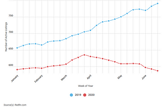 June Enjoyed a Residential Real Estate Frenzy