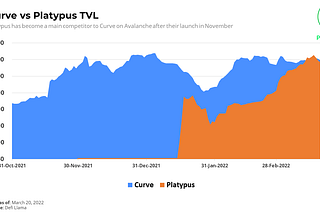 Platypus Finance: The New Solution for Stable Asset Swaps on AVAX