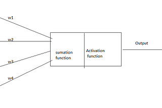 Sigmoid Activation function