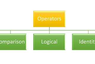 Variable, Operator, and Data Type: The Three Musketeers of Python