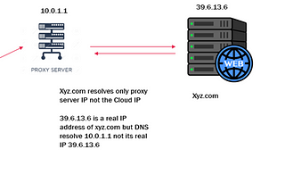 DNS and Proxy Bypass — Discover Original IP address of a website.