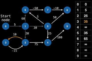 The Bellman-Ford Algorithm