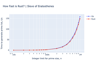 How Fast Is Rust?