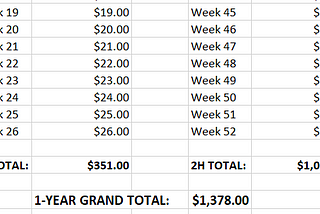 Example of a spreadsheet with the weekly breakdown of the Saving Challenge leading to being able to save $1,378.00 after 52 weeks.
