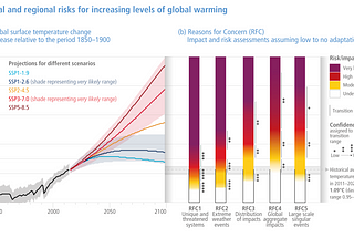 Climate Change 2022: A brief summary of very likely (>90%) projections
