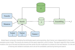 Google AutoML Model Search Algorithm