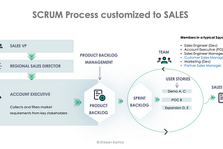 Applying a Scrum approach to Sales — A hypothesis