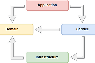 Começando com .NET Core, com Arquitetura em Camadas