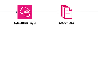 AWS FIS — Hands On