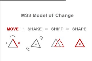 Change Management in OD — The MS3 Model of Change