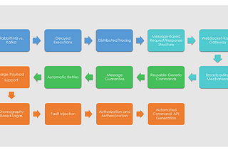 An Opinionated Approach to Developing Event-Driven Microservice Applications with Kafka and…