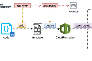 AWS CDK, AWS, CloudFormation, Infrastructure as Code