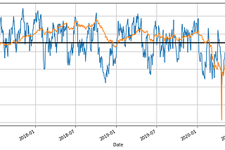 Best of Momentum Strategy to Find Consistent Trend Using RSI