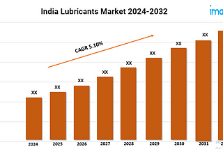 India Lubricants Market