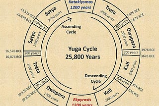Kali Yuga/Iron Age Ending in March 2025?