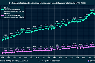 Análisis de las defunciones por suicidio en México