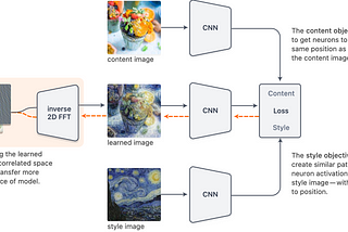 Neural Style Transfer via Deep Image Prior