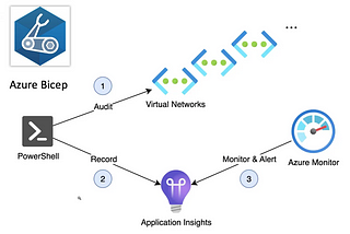 Track IP addresses consumption with Azure Application Insights — Part 2