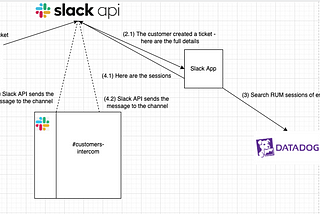 Customized automation using Slack Apps