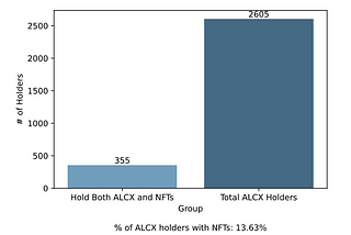 How involved are ALCX users with NFTs?