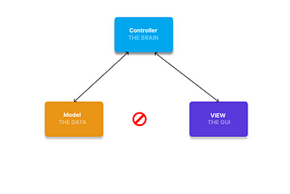 Application Architecture — Understanding MVC (Model-View-Controller)