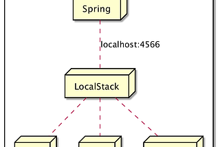 LocalStack on the local environment