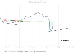 Is the Bitcoin Bottom In?