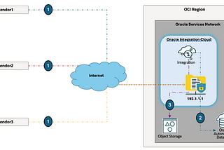 OIC (Oracle Integration Cloud): SFTP use case