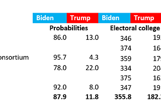Comparing the 2020 US election polls & predictions