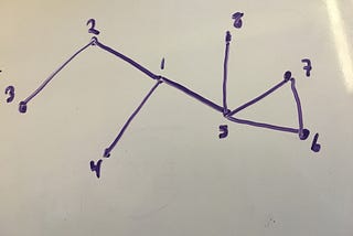 Finding the shortest path… a good use of the breadth first search algorithm